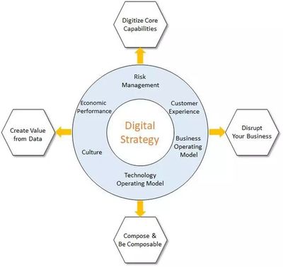 数字化转型指南 - 第2部分 数字技术服务的核心要素与实施策略
