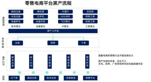 数美科技手把手教你,怎么样在新零售场景下构建纵深防御体系